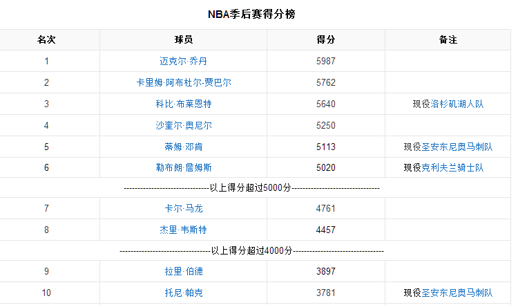 开云：NBA常规赛赛程结束，总积分榜出炉